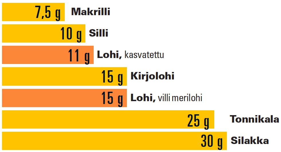 Lohi ja omega-3-rasvahapot Lohi ja omega-3-rasvahapot